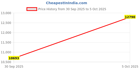 amazon.in Mowlicas Max 127W USB Hub for New Tesla Model Y (Juniper) 2026/2025, Super Fast Charger Up 65W for Laptop, iPhone 16/15 and More, 2-Retractable Cable & 3-Port Docking Station Price History Graph from 30 Sep 2025 to 5 Oct 2025