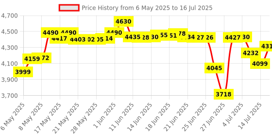 amazon.in MOWUX Wireless Number Pads, Cute Colorful Numeric Keypad Numpad Portable 2.4 GHz Financial Accounting Number Keyboard Extensions, 10 Key Number Numpad for Laptop Desktop, PC (Purple Colorful) mowux Price History Graph from 6 May 2025 to 16 Jul 2025