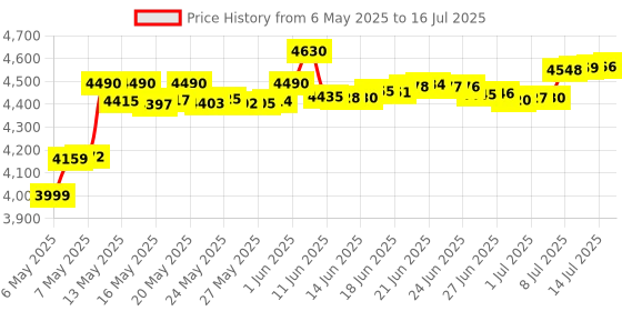 amazon.in MOWUX Wireless Number Pads, Cute Colorful Numeric Keypad Numpad Portable 2.4 GHz Financial Accounting Number Keyboard Extensions, 18 Key Number Numpad for Laptop Desktop, PC (Blue) mowux Price History Graph from 6 May 2025 to 16 Jul 2025