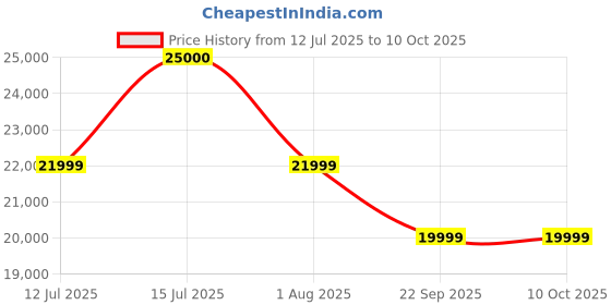 amazon.in Mowy by Sharpex 16-Inch Electric Lawn Mower with 1800w Copper Motor (2.5hp Output), 6-Level Height Adjustment, 45l Grass Collector, Foldable Handle – Covers Lawns Up to 2500 Sq. Ft. Price History Graph from 12 Jul 2025 to 10 Oct 2025
