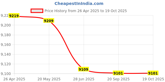 amazon.in MOXA 1 Port USB to RS232/RS422/RS485 Converter Price History Graph from 26 Apr 2025 to 19 Oct 2025