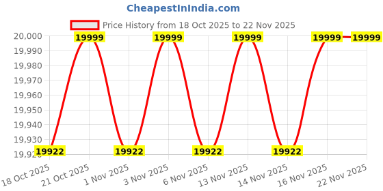 amazon.in MOXA EDS-208A - 8 Ports Unmanaged Ethernet Switch, -10 to 60°C Price History Graph from 18 Oct 2025 to 21 Nov 2025