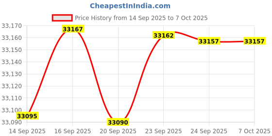 amazon.in Moxa MGate MB3180: 1 Port RS-232/422/485 Modbus TCP to Serial Communication Gateway Price History Graph from 14 Sep 2025 to 6 Oct 2025