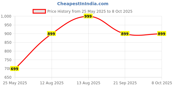 amazon.in Moxa Mini DB9F-to-TB - Mini Female DB9 to Terminal Block Price History Graph from 25 May 2025 to 7 Oct 2025