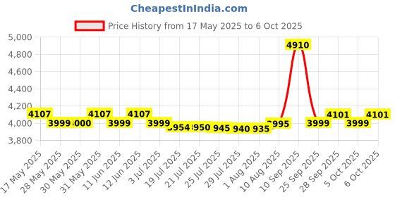 amazon.in MOXA UPort 1110-1 Port RS-232 USB-to-Serial Converter moxa Price History Graph from 17 May 2025 to 6 Oct 2025