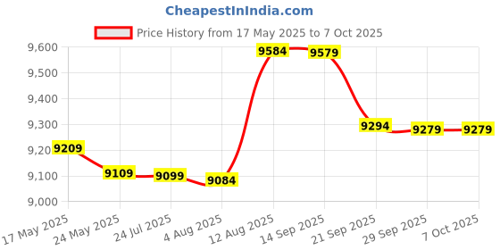 amazon.in Moxa Uport 1150 Usb To 1-Port Rs-232/422/485 Serial Converter, 921.6Kbps, 15Kv Esd Protection - Multicolor Price History Graph from 17 May 2025 to 7 Oct 2025