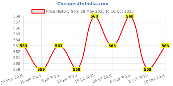 amazon.in moxic 2 Colors Men's T-Back Underwear Low-Rise Man Bikini G-String Thong White moxic Price History Graph from 29 May 2025 to 10 Oct 2025