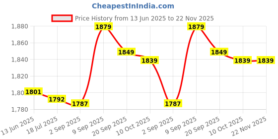 amazon.in Moxic 2.5 Inch USB 3.0 to SATA SSD HDD Hard Drive Dock Station Enclosure Case Black Price History Graph from 13 Jun 2025 to 22 Nov 2025