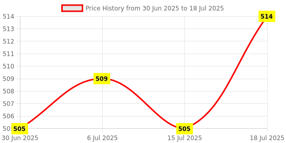 amazon.in Moxic 3D Printer Cooling Fin Heatsink for Makerbot MK7/MK8 Nozzle Bowden Extruder Price History Graph from 30 Jun 2025 to 15 Jul 2025
