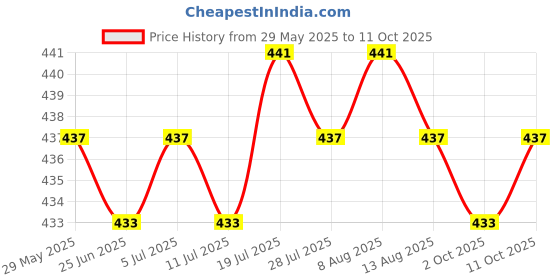 amazon.in moxic 4 Colors Men's T-Back Underwear Low-Rise Man Bikini G-String Thong Blue moxic Price History Graph from 29 May 2025 to 11 Oct 2025