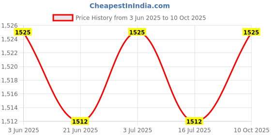 amazon.in Moxic 4 Way Blade Fuse Box 1 Positive Bus in 12V LED Warning Kit Car Boat Marine moxic Price History Graph from 3 Jun 2025 to 10 Oct 2025
