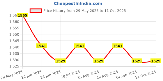 amazon.in Moxic 48 LED Illuminator Light IR Infrared Night Vision Lamp for Security Camera Price History Graph from 29 May 2025 to 10 Oct 2025