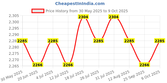 amazon.in Moxic 4Pcs Slow Cooker Divider Slow Cooker Accessories Slow Cooker Silicone Insert Price History Graph from 30 May 2025 to 9 Oct 2025
