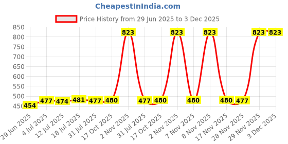 amazon.in Moxic 5 x Momentary Push Button Horn Switch for Doorbell/Boat/Car Waterproof Black Price History Graph from 29 Jun 2025 to 3 Dec 2025
