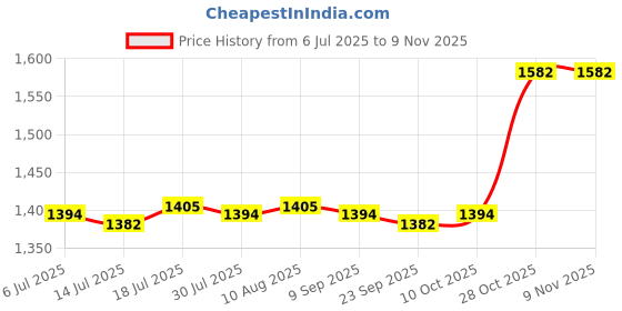 amazon.in Moxic Air Fryer Cover Portable Protective Cover for Cooking Rice Cooker Restaurant 6 quart red Price History Graph from 6 Jul 2025 to 8 Nov 2025
