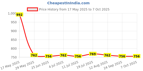 amazon.in Moxic CAR Terminal Removal Tool Kit Wiring connector Pin Release Extractor Puller Price History Graph from 17 May 2025 to 7 Oct 2025