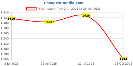 amazon.in moxic Classic Work Wear Jacket Open Front Basic Bedroom OL Slim Solid Coat S Rosy moxic Price History Graph from 3 Jul 2025 to 25 Oct 2025