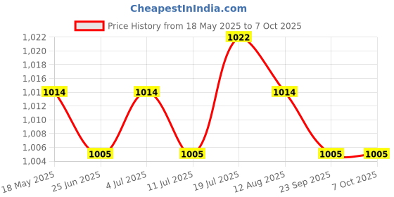 amazon.in Moxic Headphone Cord 1m/3.28ft Spring Cable Wire Plug for Beyerdynamic DT 770 Pro Price History Graph from 18 May 2025 to 7 Oct 2025