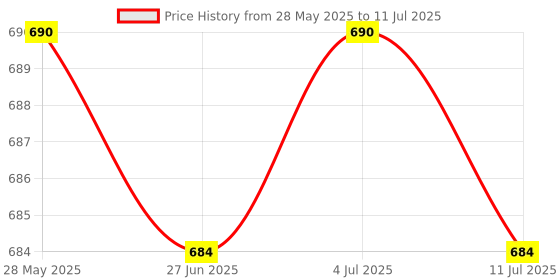 amazon.in Moxic LA38-11 Ui 660V 10A Button Momentary Push Button Switch 1NO 1NC DPST red Price History Graph from 28 May 2025 to 11 Jul 2025