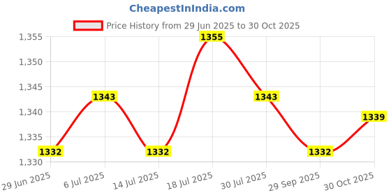 amazon.in Moxic Men Hiding Gaff Pantiesdresser Thong Shaping Fake Vagina Briefs M Price History Graph from 29 Jun 2025 to 30 Oct 2025