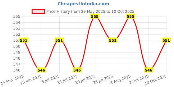 amazon.in moxic Men Lace G-String Bulge Pouch Jockstrap Thong Briefs Underwear Leopard Print moxic Price History Graph from 29 May 2025 to 10 Oct 2025