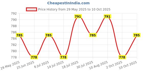 amazon.in moxic Mens Briefs G-String Thongs Jockstrap Underwear T-Back Shorts Gold L moxic Price History Graph from 29 May 2025 to 10 Oct 2025
