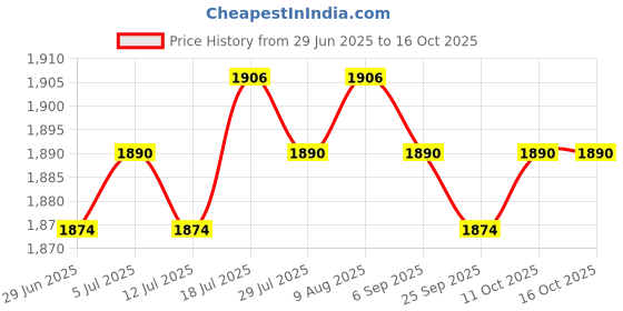 amazon.in moxic Mens Sequins Vest Button Down Bow Tie Jacket Fashion Party Costume L Gold moxic Price History Graph from 29 Jun 2025 to 15 Oct 2025