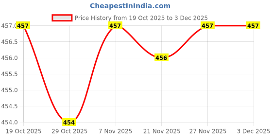 amazon.in moxic Metal Bag Webbing Belt Buckle Clip Clasp Inner diameter 19mm Gold moxic Price History Graph from 19 Oct 2025 to 30 Nov 2025
