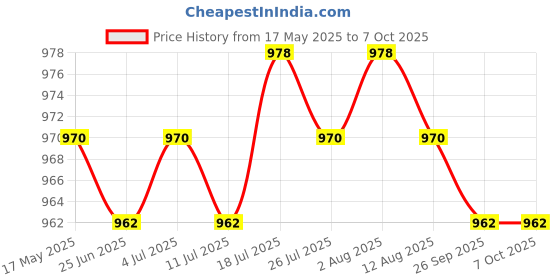 amazon.in Moxic Mic Extension Cable MH-67A8J for Yaesu VX-2100, VX-2108 Microphone Practical Price History Graph from 17 May 2025 to 7 Oct 2025