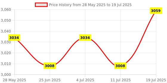 amazon.in Moxic Paving Pavement Concrete Casting Path Making Casting for Lawn Pavement Garden Price History Graph from 28 May 2025 to 11 Jul 2025