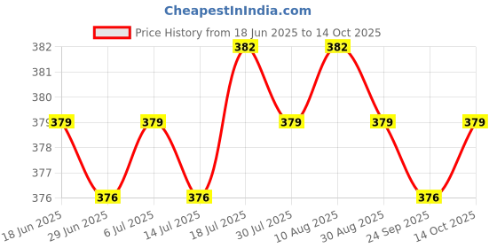 amazon.in Moxic Plant Rooting Ball Plant Rooting Box for Growing Breeding Rooting Trees Small White Price History Graph from 18 Jun 2025 to 14 Oct 2025