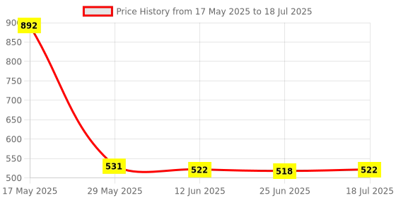 amazon.in Moxic Portable Keycap Puller Switch Remover for Mechanical Keyboard 2 in 1 Price History Graph from 17 May 2025 to 25 Jun 2025