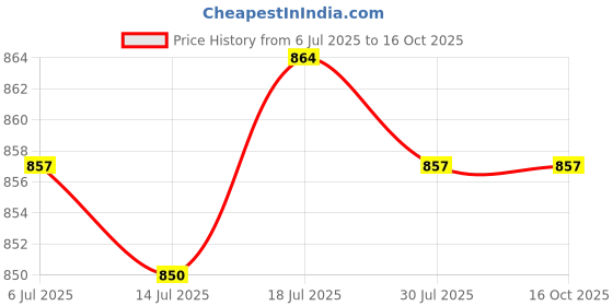 amazon.in moxic Pu Leather Briefs Low Waist O Ring Open Butt Thong Jockstrap Underpants moxic Price History Graph from 6 Jul 2025 to 16 Oct 2025