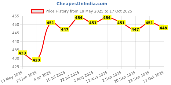 amazon.in Moxic Replacement Audio Cable Cord For Bose-QC3 Quiet Comfort 3 Headphone Headset Price History Graph from 19 May 2025 to 17 Oct 2025