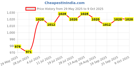 amazon.in Moxic Round Board 48 IR LED Lamp for CCTV Security Camera Price History Graph from 29 May 2025 to 8 Oct 2025