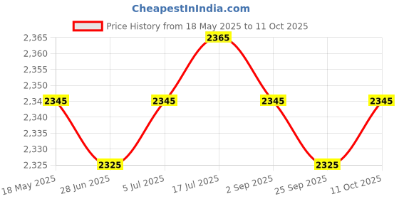 amazon.in Moxic SATA to USB 3.0 Adapter DC Power Interface IDE Interface for Hard Drive Price History Graph from 18 May 2025 to 11 Oct 2025