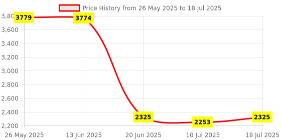 amazon.in Moxic Silver High Speed USB3.0 Mobile HDD Portable External Hard Disk Driver 1T Price History Graph from 26 May 2025 to 10 Jul 2025