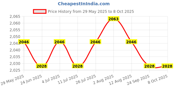 amazon.in Moxic Slow Cooker Liner Reusable Silicone Leakproof for 6 Qt Pot dinners Gray Price History Graph from 29 May 2025 to 8 Oct 2025