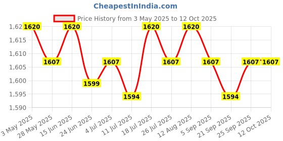 amazon.in Moxic Slow Cooker Silicone Insert Kitchen Accessories High Temperature Resistant Gray 2in1 Price History Graph from 3 May 2025 to 12 Oct 2025