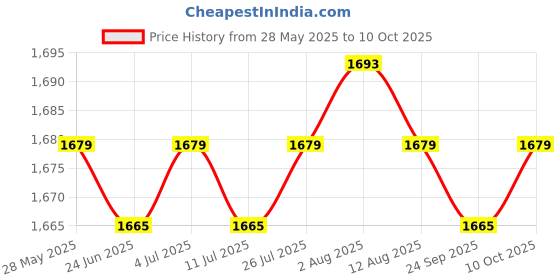 amazon.in Moxic Slow Cooker Silicone Insert Kitchen Accessories High Temperature Resistant Green 3in1 Price History Graph from 28 May 2025 to 10 Oct 2025