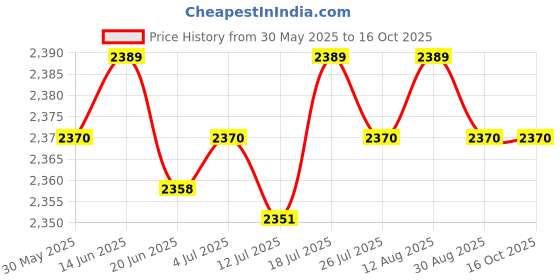 amazon.in Moxic Slow Cooker Silicone Insert Leak Resistant Easy to Clean Slow Cooker Divider Black Price History Graph from 30 May 2025 to 15 Oct 2025