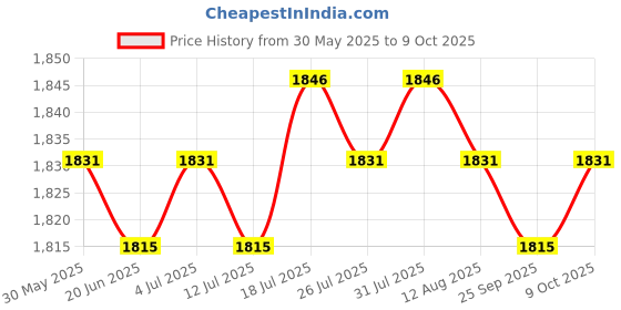 amazon.in Moxic Slow Cooker Silicone Insert Leak Resistant Easy to Clean Slow Cooker Divider Blue Price History Graph from 30 May 2025 to 9 Oct 2025