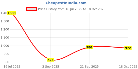 amazon.in Moxic Tags Detacher Magnetic Remover Tag Detacher Equipment Clothing Universal Simple to Use Tag Magnet Extractor Price History Graph from 16 Jul 2025 to 18 Oct 2025