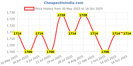 amazon.in Moxic Tracking Strap Holder Accs V Reality for Vive HTC System Putters Waist Price History Graph from 30 May 2025 to 16 Oct 2025