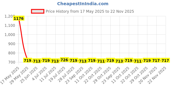 amazon.in Moxic Universal BGA Reballing Station Stencils Holder Jig for 8mm 50mm PCB Chipset Price History Graph from 17 May 2025 to 22 Nov 2025