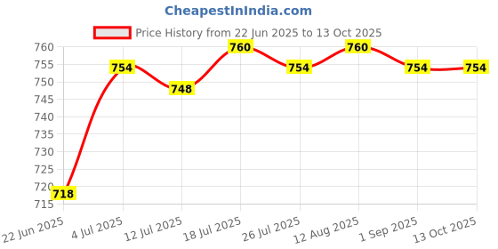 amazon.in Moxic USB AUX Audio Adapter Cable Connector Replacement for Honda Jazz from 2008 Price History Graph from 22 Jun 2025 to 13 Oct 2025