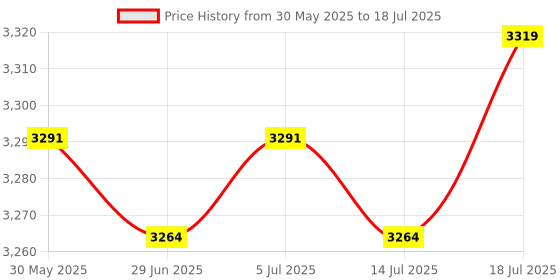 amazon.in Moxic VR Headset and Touch Controllers Display Stand Storage for Quest Pro Clear Price History Graph from 30 May 2025 to 14 Jul 2025