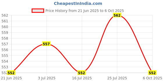 amazon.in moxic Women Leather Zipper Open Front Thong Underwear G String T Back Black moxic Price History Graph from 21 Jun 2025 to 6 Oct 2025