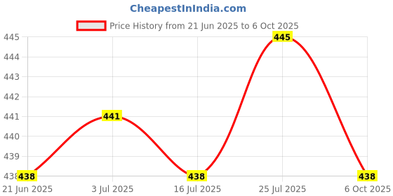 amazon.in moxic Womens Low-Rise Thong T-Back Pearls Bottom G-String Underwear Pink XL moxic Price History Graph from 21 Jun 2025 to 6 Oct 2025