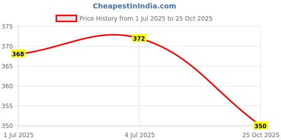 amazon.in moxic Women's Soft Underpants Mesh Underwear Ladies Lingerie Bikini Panties White moxic Price History Graph from 1 Jul 2025 to 25 Oct 2025